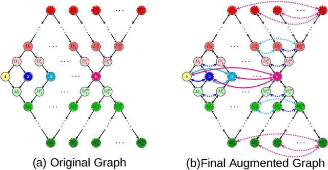 Figure 4 for ScaleNet: Scale Invariance Learning in Directed Graphs