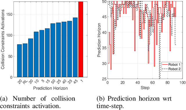 Figure 3 for RL-based Variable Horizon Model Predictive Control of Multi-Robot Systems using Versatile On-Demand Collision Avoidance