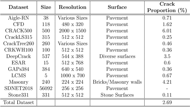 Figure 2 for Hybrid-Segmentor: A Hybrid Approach to Automated Fine-Grained Crack Segmentation in Civil Infrastructure