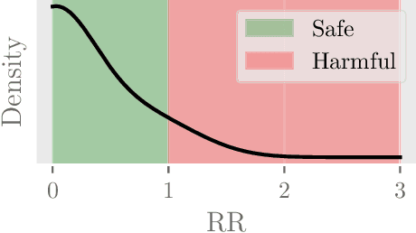 Figure 2 for Neural Bandits for Data Mining: Searching for Dangerous Polypharmacy