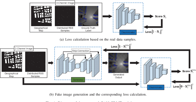 Figure 1 for Fast and Accurate Cooperative Radio Map Estimation Enabled by GAN
