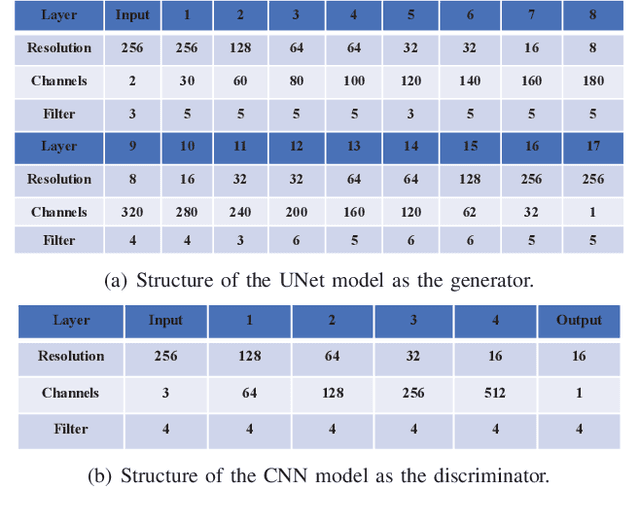 Figure 2 for Fast and Accurate Cooperative Radio Map Estimation Enabled by GAN