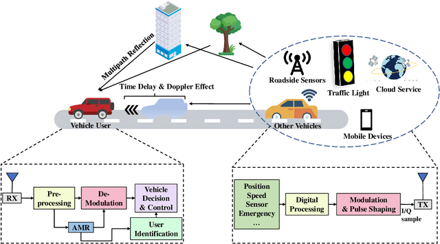 Figure 1 for STF-GCN: A Multi-Domain Graph Convolution Network Method for Automatic Modulation Recognition via Adaptive Correlation