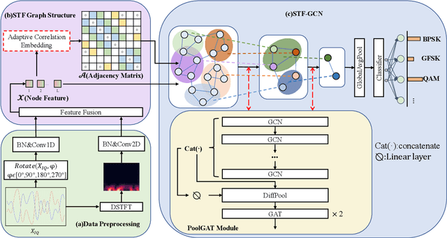Figure 2 for STF-GCN: A Multi-Domain Graph Convolution Network Method for Automatic Modulation Recognition via Adaptive Correlation