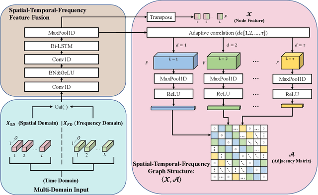 Figure 3 for STF-GCN: A Multi-Domain Graph Convolution Network Method for Automatic Modulation Recognition via Adaptive Correlation
