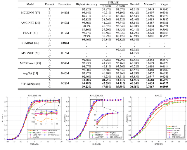 Figure 4 for STF-GCN: A Multi-Domain Graph Convolution Network Method for Automatic Modulation Recognition via Adaptive Correlation