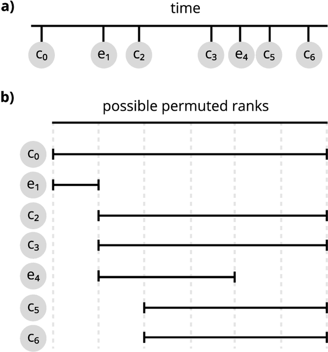 Figure 4 for Diffsurv: Differentiable sorting for censored time-to-event data