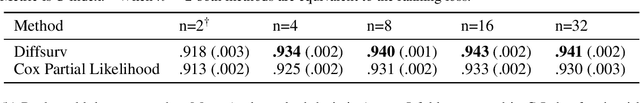 Figure 2 for Diffsurv: Differentiable sorting for censored time-to-event data