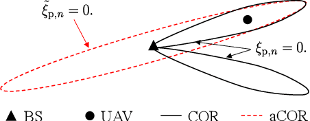 Figure 2 for Low-Altitude UAV Tracking via Sensing-Assisted Predictive Beamforming
