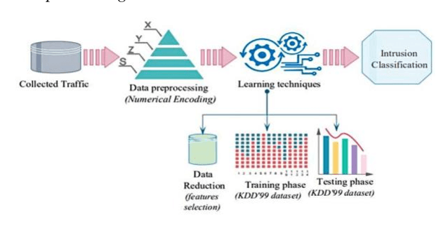 Figure 1 for Utilizing Deep Learning for Enhancing Network Resilience in Finance