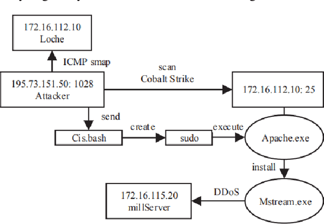 Figure 3 for Utilizing Deep Learning for Enhancing Network Resilience in Finance