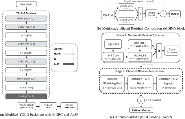 Figure 2 for Enhancing Satellite Object Localization with Dilated Convolutions and Attention-aided Spatial Pooling