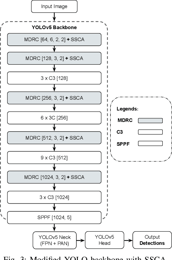 Figure 3 for Enhancing Satellite Object Localization with Dilated Convolutions and Attention-aided Spatial Pooling