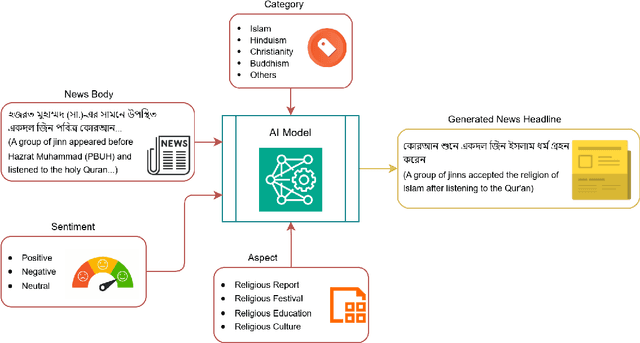 Figure 1 for BeliN: A Novel Corpus for Bengali Religious News Headline Generation using Contextual Feature Fusion