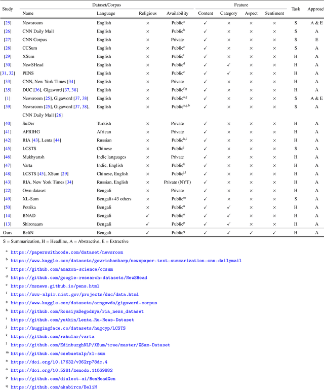 Figure 2 for BeliN: A Novel Corpus for Bengali Religious News Headline Generation using Contextual Feature Fusion