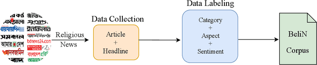 Figure 3 for BeliN: A Novel Corpus for Bengali Religious News Headline Generation using Contextual Feature Fusion