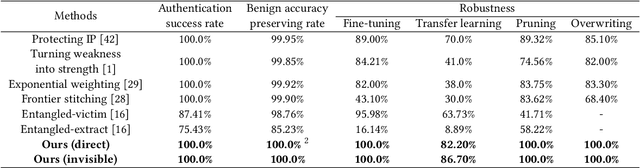 Figure 4 for On Function-Coupled Watermarks for Deep Neural Networks