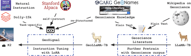 Figure 3 for When Geoscience Meets Foundation Models: Towards General Geoscience Artificial Intelligence System