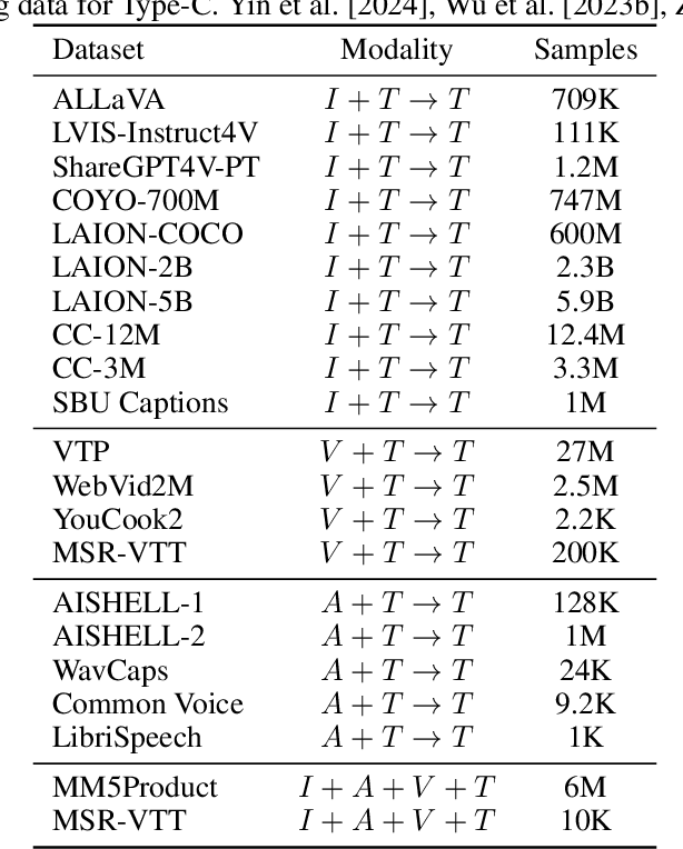 Figure 3 for The Evolution of Multimodal Model Architectures