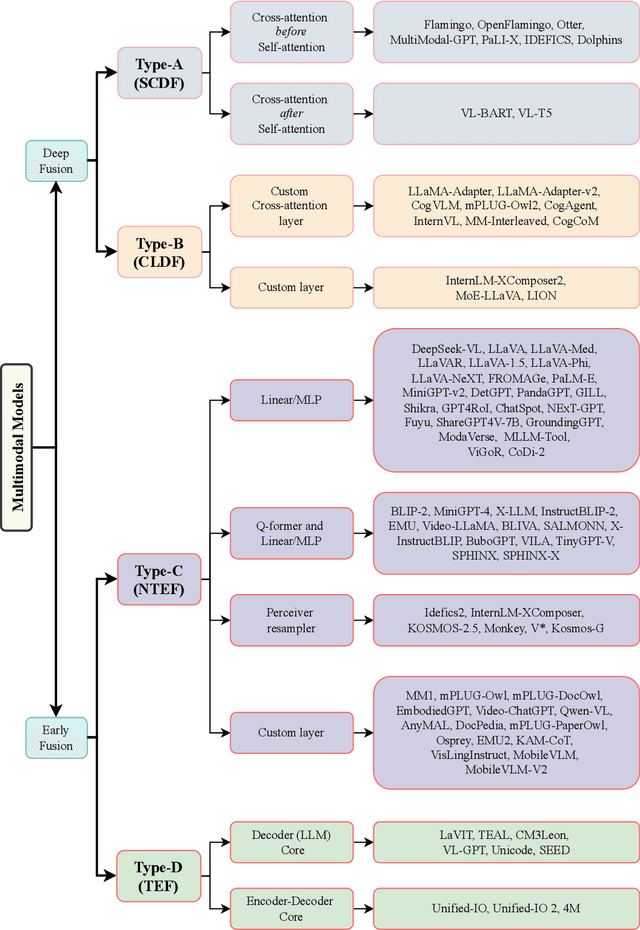 Figure 2 for The Evolution of Multimodal Model Architectures