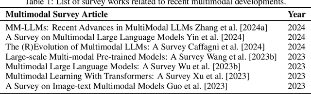 Figure 1 for The Evolution of Multimodal Model Architectures