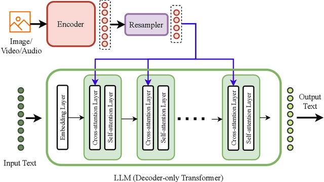 Figure 4 for The Evolution of Multimodal Model Architectures