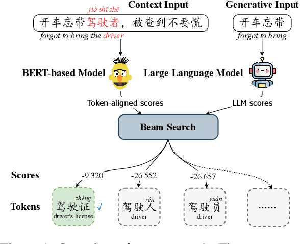 Figure 1 for Mixture of Small and Large Models for Chinese Spelling Check