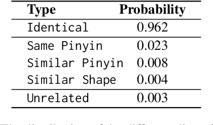 Figure 2 for Mixture of Small and Large Models for Chinese Spelling Check