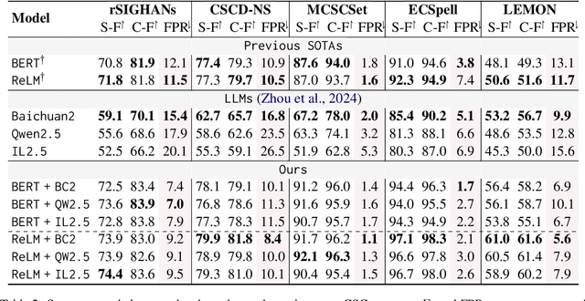 Figure 3 for Mixture of Small and Large Models for Chinese Spelling Check