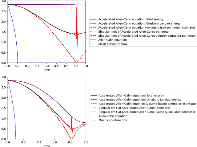 Figure 3 for Momentum-based minimization of the Ginzburg-Landau functional on Euclidean spaces and graphs