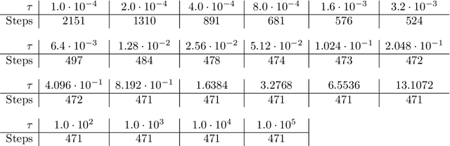 Figure 2 for Momentum-based minimization of the Ginzburg-Landau functional on Euclidean spaces and graphs