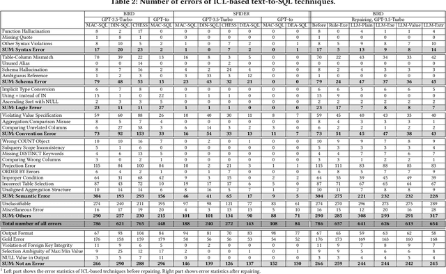 Figure 4 for A Study of In-Context-Learning-Based Text-to-SQL Errors