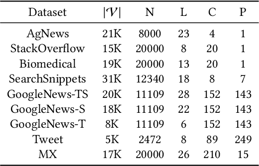 Figure 2 for CEIL: A General Classification-Enhanced Iterative Learning Framework for Text Clustering