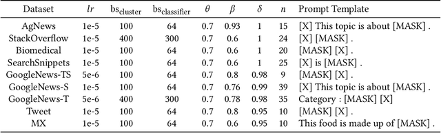 Figure 4 for CEIL: A General Classification-Enhanced Iterative Learning Framework for Text Clustering