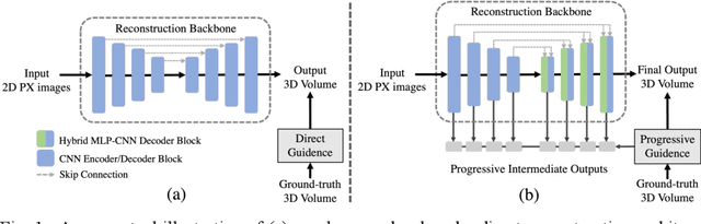 Figure 1 for 3DPX: Progressive 2D-to-3D Oral Image Reconstruction with Hybrid MLP-CNN Networks
