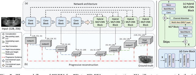 Figure 3 for 3DPX: Progressive 2D-to-3D Oral Image Reconstruction with Hybrid MLP-CNN Networks
