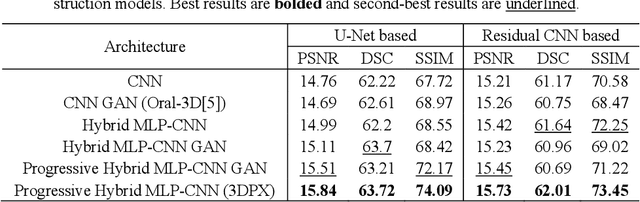 Figure 2 for 3DPX: Progressive 2D-to-3D Oral Image Reconstruction with Hybrid MLP-CNN Networks