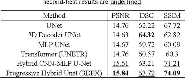 Figure 4 for 3DPX: Progressive 2D-to-3D Oral Image Reconstruction with Hybrid MLP-CNN Networks