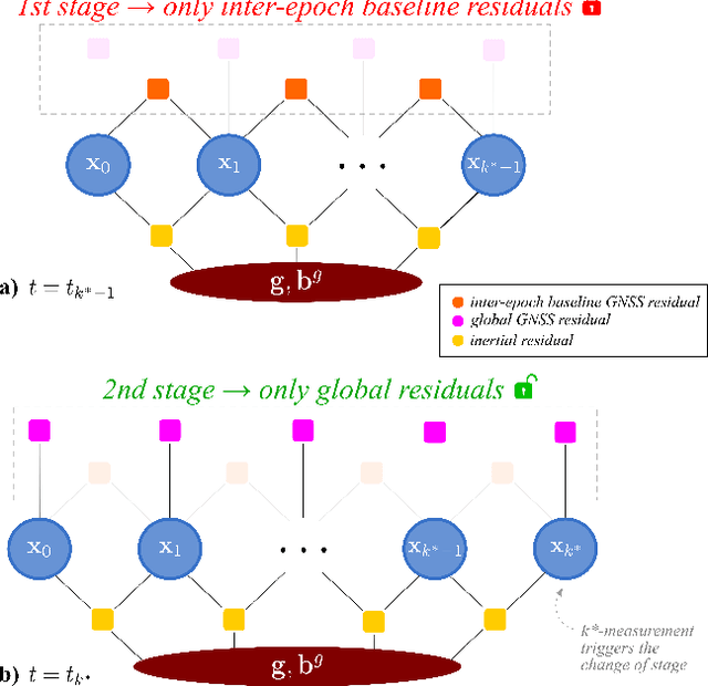 Figure 1 for GNSS-inertial state initialization by distance residuals