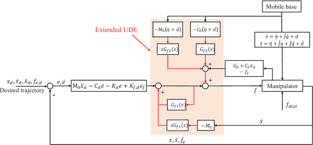 Figure 3 for UDE-based Dynamic Motion Force Control of Mobile Manipulators