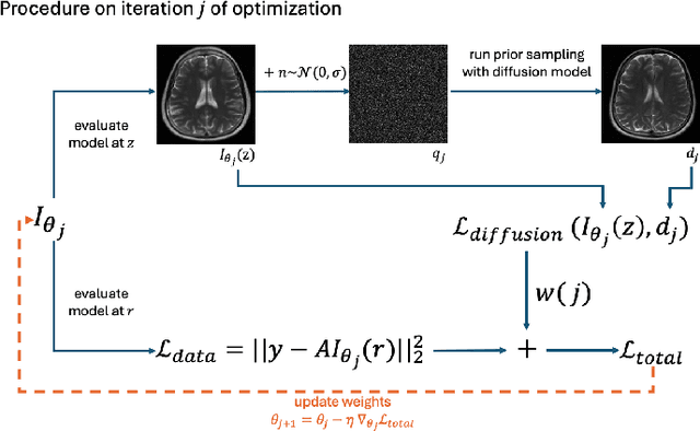 Figure 1 for INFusion: Diffusion Regularized Implicit Neural Representations for 2D and 3D accelerated MRI reconstruction