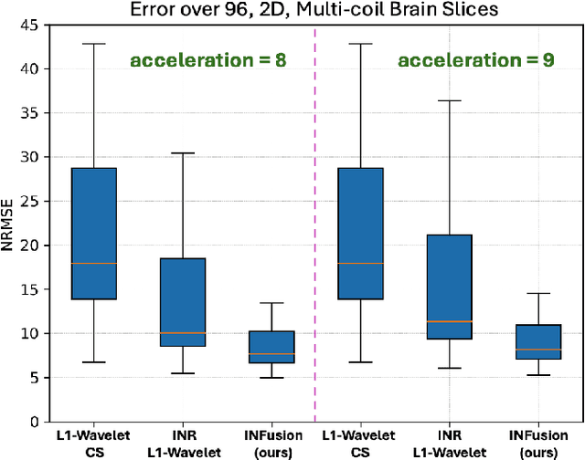 Figure 2 for INFusion: Diffusion Regularized Implicit Neural Representations for 2D and 3D accelerated MRI reconstruction