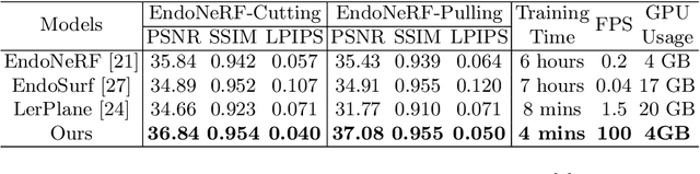 Figure 2 for Endo-4DGS: Endoscopic Monocular Scene Reconstruction with 4D Gaussian Splatting