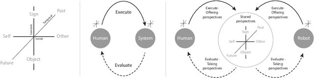Figure 1 for Pluri-perspectivism in Human-robot Co-creativity with Older Adults