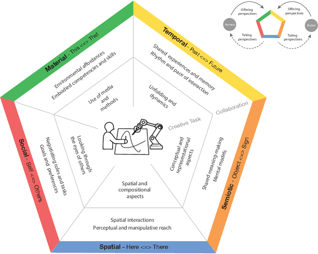 Figure 3 for Pluri-perspectivism in Human-robot Co-creativity with Older Adults