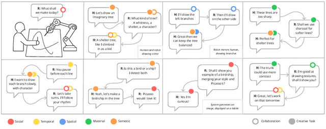 Figure 4 for Pluri-perspectivism in Human-robot Co-creativity with Older Adults