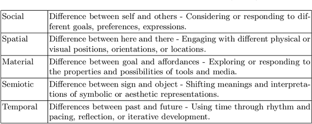 Figure 2 for Pluri-perspectivism in Human-robot Co-creativity with Older Adults