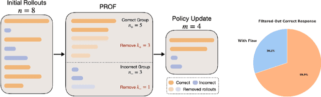 Figure 2 for Beyond Correctness: Harmonizing Process and Outcome Rewards through RL Training