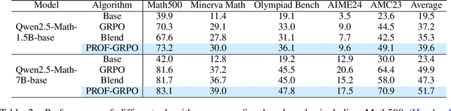 Figure 3 for Beyond Correctness: Harmonizing Process and Outcome Rewards through RL Training
