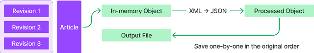 Figure 1 for Blocks Architecture (BloArk): Efficient, Cost-Effective, and Incremental Dataset Architecture for Wikipedia Revision History